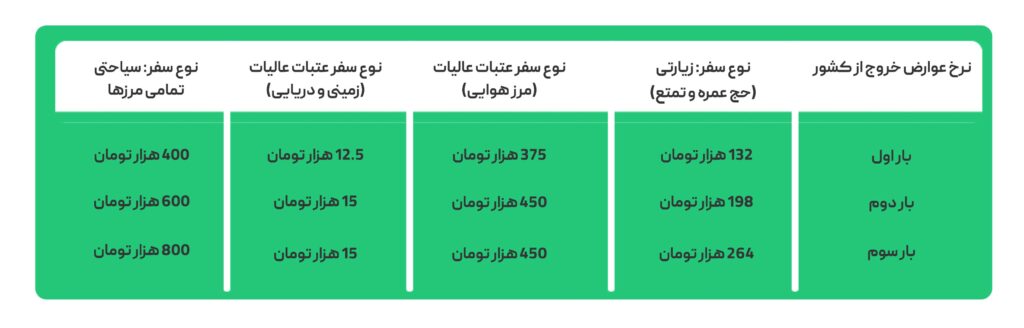 نرخ عوارض خروج از کشور